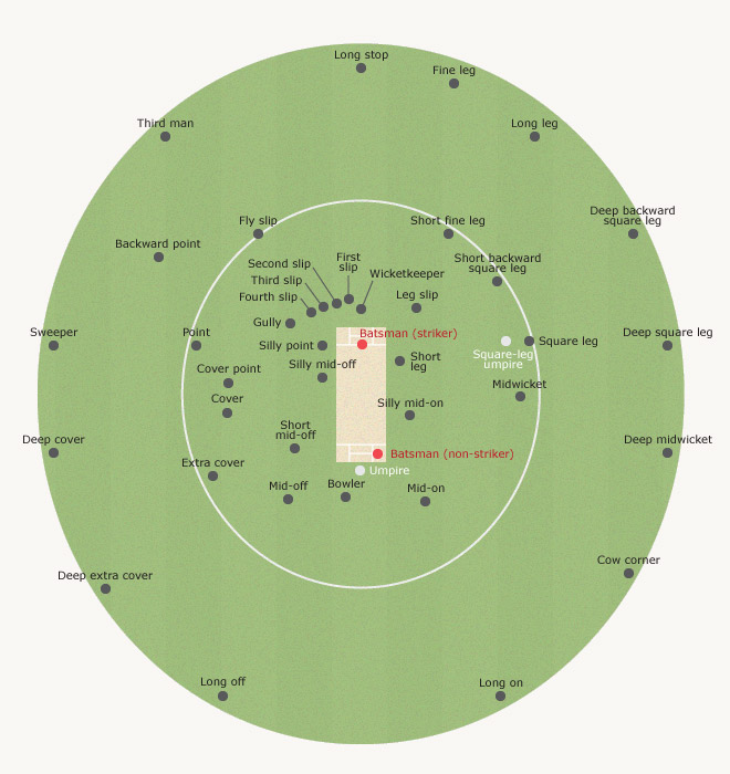 fielding positions